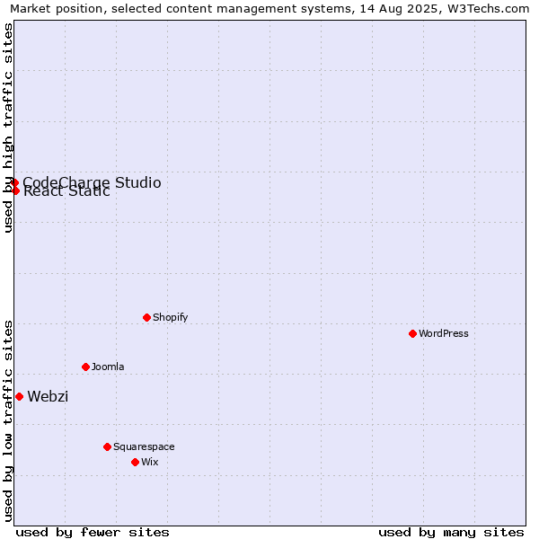 Market position of Webzi vs. React Static vs. CodeCharge Studio