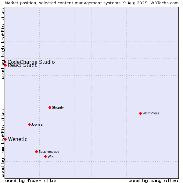 Market position of React Static vs. Wenetic vs. CodeCharge Studio