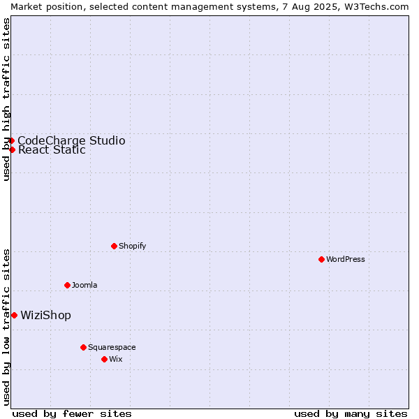 Market position of WiziShop vs. React Static vs. CodeCharge Studio