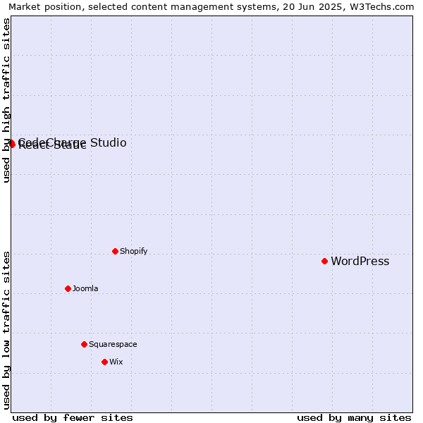 Market position of WordPress vs. React Static vs. CodeCharge Studio