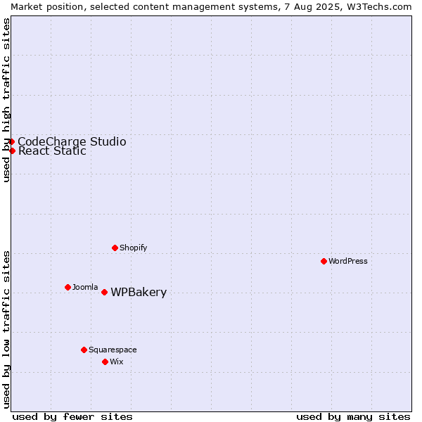Market position of WPBakery vs. React Static vs. CodeCharge Studio