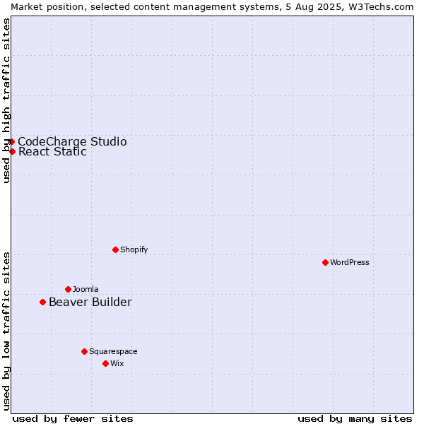 Market position of Beaver Builder vs. React Static vs. CodeCharge Studio