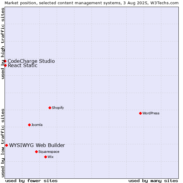 Market position of WYSIWYG Web Builder vs. React Static vs. CodeCharge Studio