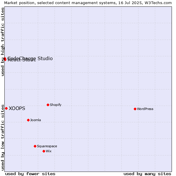 Market position of XOOPS vs. React Static vs. CodeCharge Studio