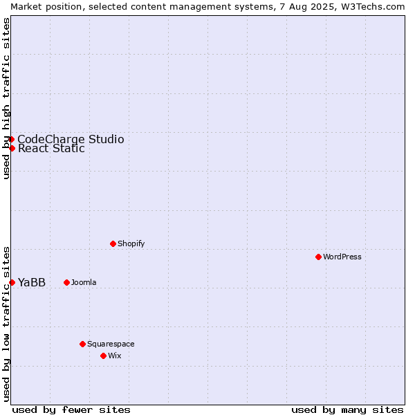 Market position of YaBB vs. React Static vs. CodeCharge Studio