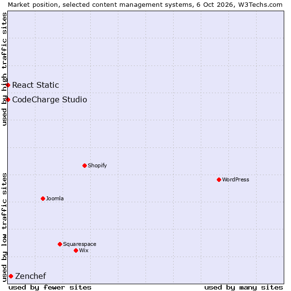 Market position of Zenchef vs. React Static vs. CodeCharge Studio