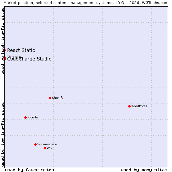 Market position of React Static vs. CodeCharge Studio vs. Zinnia