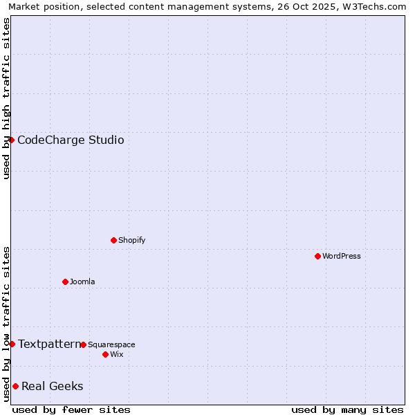 Market position of Real Geeks vs. Textpattern vs. CodeCharge Studio