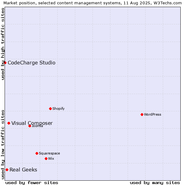 Market position of Visual Composer vs. Real Geeks vs. CodeCharge Studio
