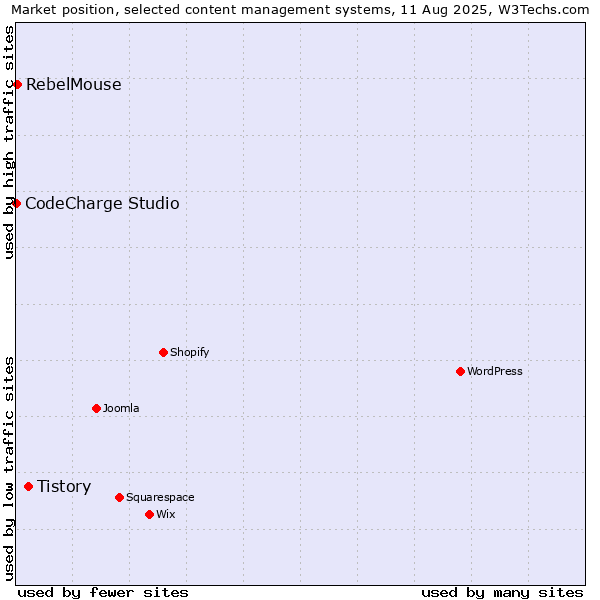 Market position of Tistory vs. RebelMouse vs. CodeCharge Studio