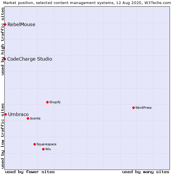 Market position of Umbraco vs. RebelMouse vs. CodeCharge Studio