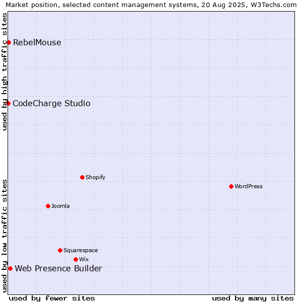 Market position of Web Presence Builder vs. RebelMouse vs. CodeCharge Studio