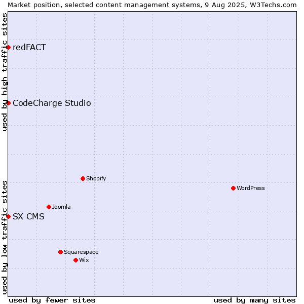 Market position of CodeCharge Studio vs. redFACT vs. SX CMS