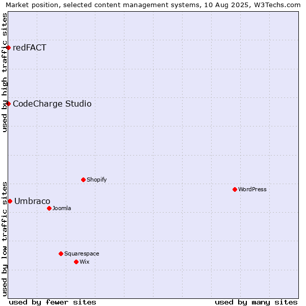 Market position of Umbraco vs. CodeCharge Studio vs. redFACT