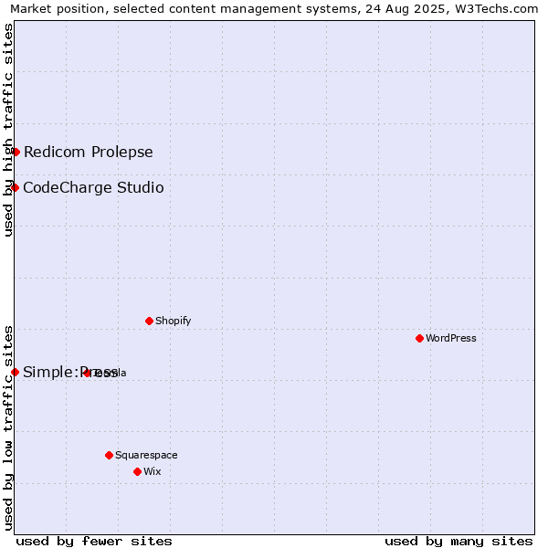 Market position of Redicom Prolepse vs. CodeCharge Studio vs. Simple:Press