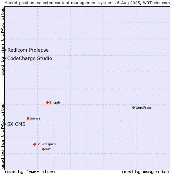 Market position of Redicom Prolepse vs. CodeCharge Studio vs. SX CMS