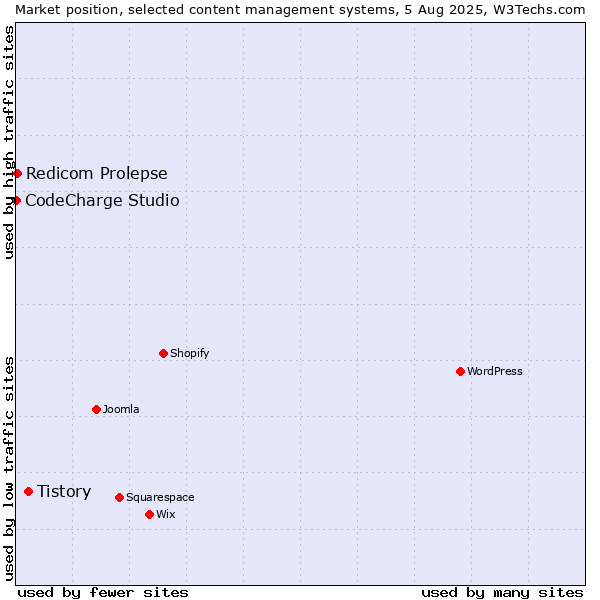 Market position of Tistory vs. Redicom Prolepse vs. CodeCharge Studio