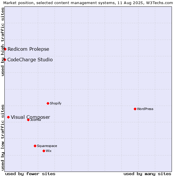 Market position of Visual Composer vs. Redicom Prolepse vs. CodeCharge Studio