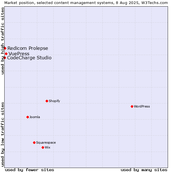 Market position of VuePress vs. Redicom Prolepse vs. CodeCharge Studio