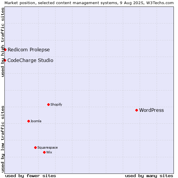 Market position of WordPress vs. Redicom Prolepse vs. CodeCharge Studio