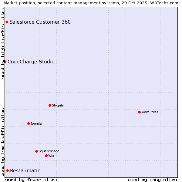 Market position of Restaumatic vs. Salesforce Customer 360 vs. CodeCharge Studio