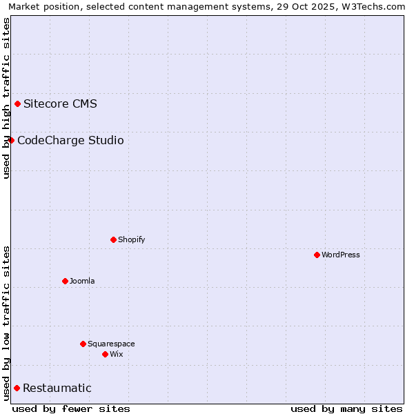 Market position of Sitecore CMS vs. Restaumatic vs. CodeCharge Studio