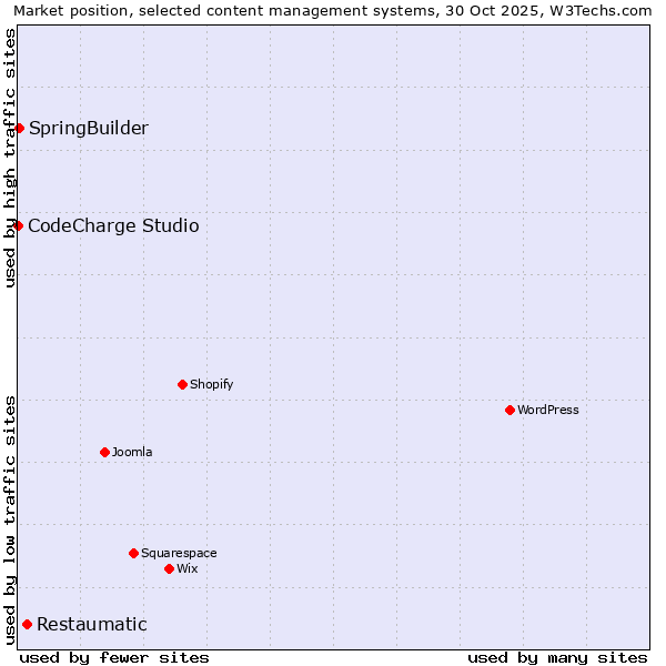 Market position of Restaumatic vs. SpringBuilder vs. CodeCharge Studio