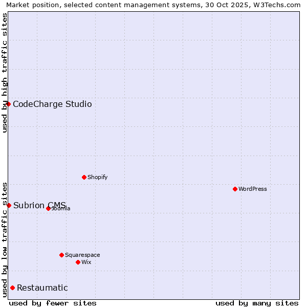 Market position of Restaumatic vs. Subrion CMS vs. CodeCharge Studio
