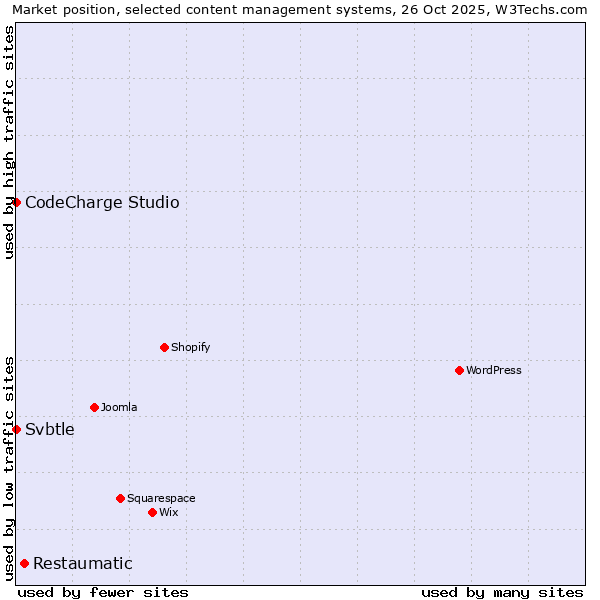 Market position of Restaumatic vs. CodeCharge Studio vs. Svbtle
