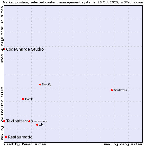 Market position of Restaumatic vs. Textpattern vs. CodeCharge Studio