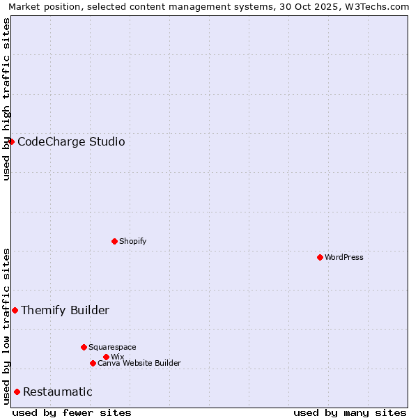 Market position of Restaumatic vs. Themify Builder vs. CodeCharge Studio