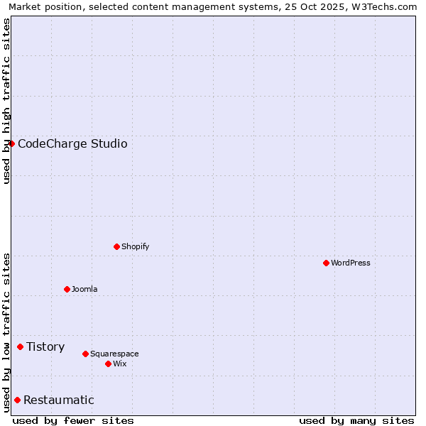 Market position of Tistory vs. Restaumatic vs. CodeCharge Studio
