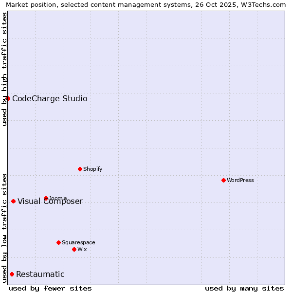 Market position of Visual Composer vs. Restaumatic vs. CodeCharge Studio