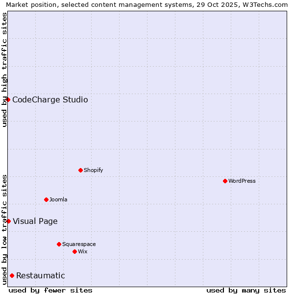 Market position of Restaumatic vs. Visual Page vs. CodeCharge Studio