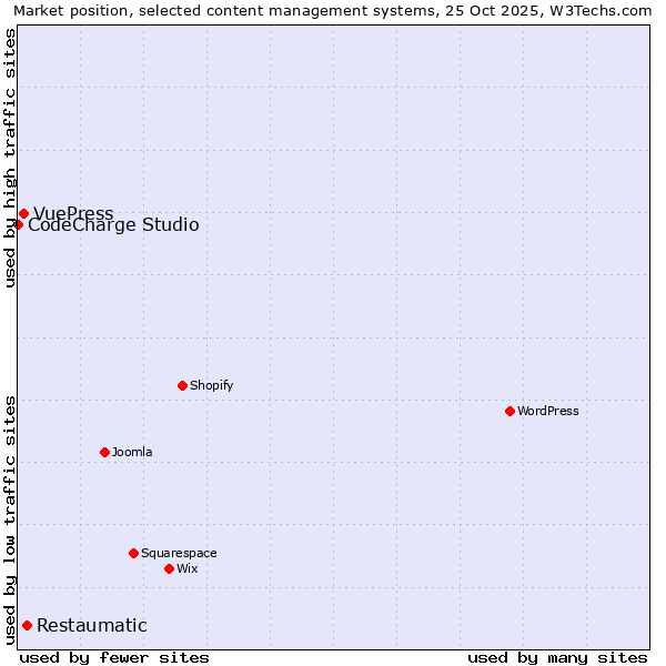 Market position of Restaumatic vs. VuePress vs. CodeCharge Studio