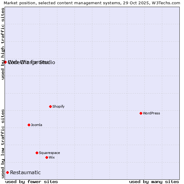 Market position of Restaumatic vs. Web Wiz Forums vs. CodeCharge Studio