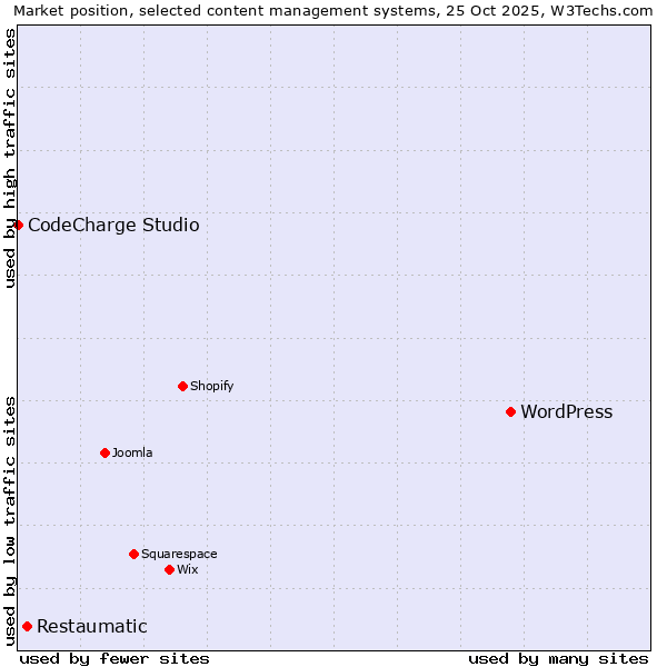 Market position of WordPress vs. Restaumatic vs. CodeCharge Studio