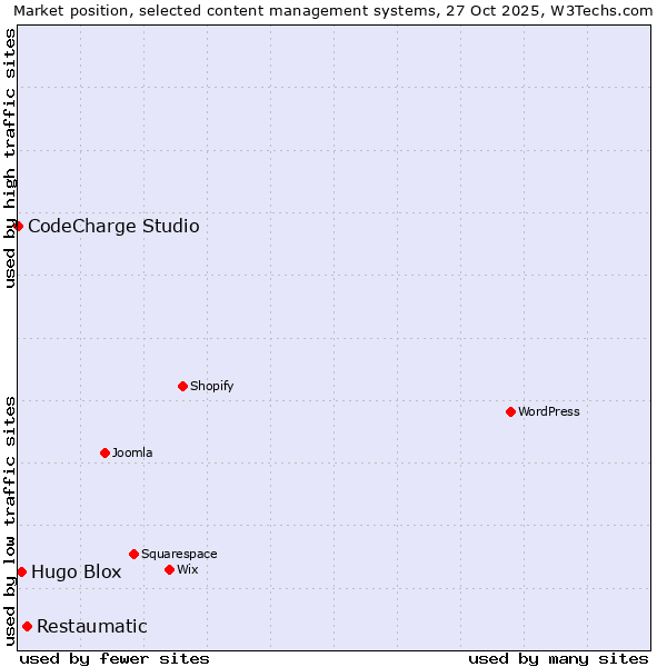 Market position of Restaumatic vs. Hugo Blox vs. CodeCharge Studio