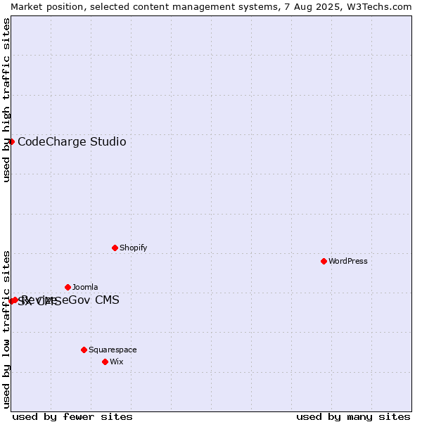 Market position of Revize eGov CMS vs. CodeCharge Studio vs. SX CMS