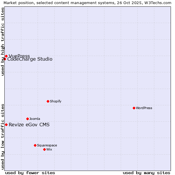 Market position of Revize eGov CMS vs. VuePress vs. CodeCharge Studio