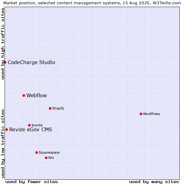 Market position of Webflow vs. Revize eGov CMS vs. CodeCharge Studio