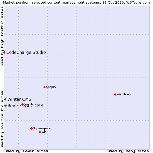 Market position of Revize eGov CMS vs. Winter CMS vs. CodeCharge Studio
