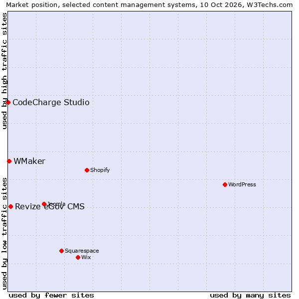 Market position of Revize eGov CMS vs. WMaker vs. CodeCharge Studio
