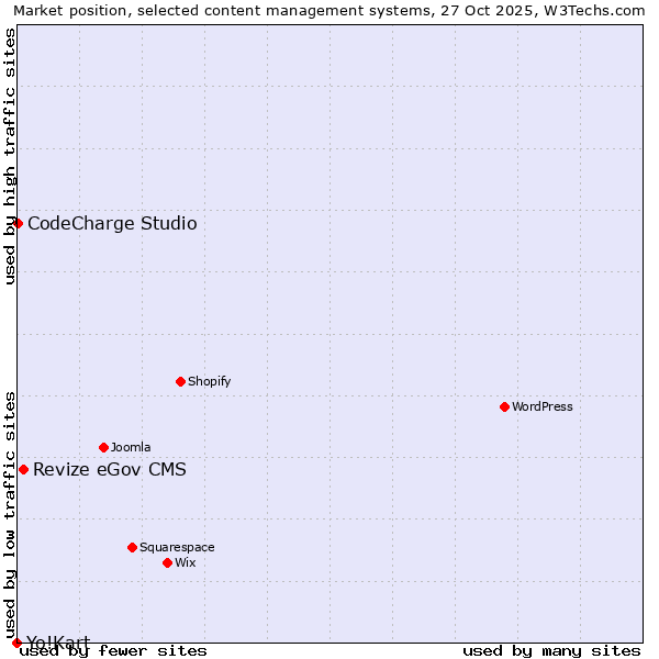 Market position of Revize eGov CMS vs. CodeCharge Studio vs. Yo!Kart
