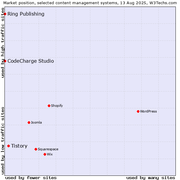 Market position of Tistory vs. CodeCharge Studio vs. Ring Publishing