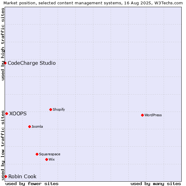 Market position of XOOPS vs. Robin Cook vs. CodeCharge Studio