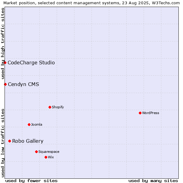 Market position of Robo Gallery vs. Cendyn CMS vs. CodeCharge Studio