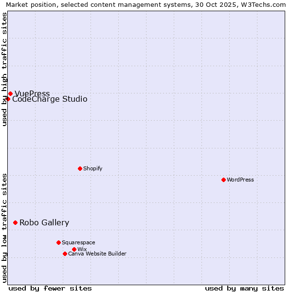 Market position of Robo Gallery vs. VuePress vs. CodeCharge Studio