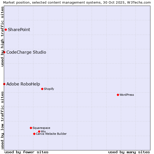 Market position of SharePoint vs. Adobe RoboHelp vs. CodeCharge Studio