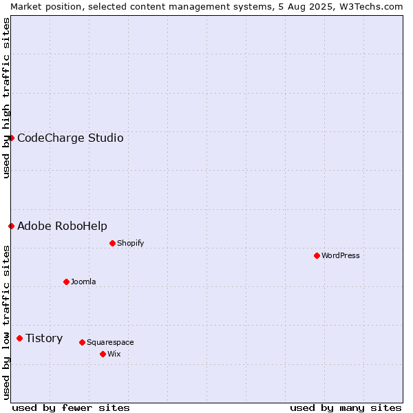 Market position of Tistory vs. Adobe RoboHelp vs. CodeCharge Studio
